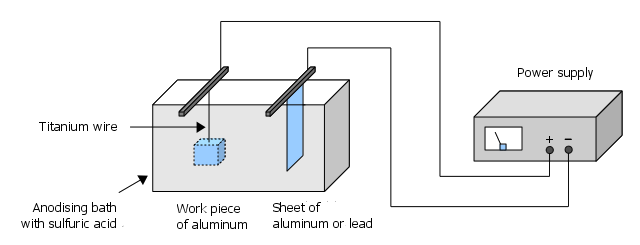 Schema of anodising bath